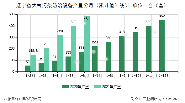 遼寧省大氣污染防治設(shè)備產(chǎn)量分月(累計(jì)值)統(tǒng)計(jì) 遼寧省大氣污染防治設(shè)備產(chǎn)量分月(累計(jì)值)統(tǒng)計(jì)