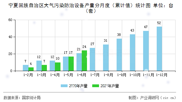 寧夏回族自治區(qū)大氣污染防治設(shè)備產(chǎn)量分月度(累計(jì)值)統(tǒng)計(jì)圖 寧夏回族自治區(qū)大氣污染防治設(shè)備產(chǎn)量分月度(累計(jì)值)統(tǒng)計(jì)圖