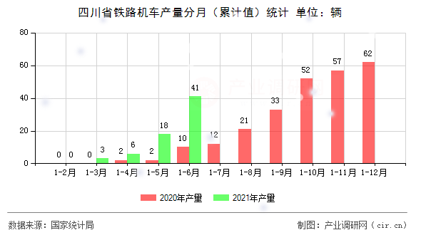 四川省鐵路機(jī)車產(chǎn)量分月(累計值)統(tǒng)計 四川省鐵路機(jī)車產(chǎn)量分月(累計值)統(tǒng)計