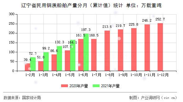 遼寧省民用鋼質(zhì)船舶產(chǎn)量分月(累計(jì)值)統(tǒng)計(jì) 遼寧省民用鋼質(zhì)船舶產(chǎn)量分月(累計(jì)值)統(tǒng)計(jì)