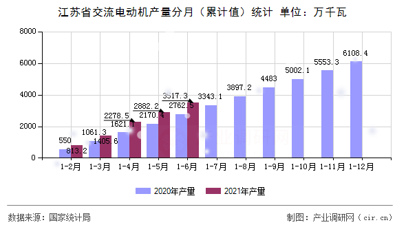 江蘇省交流電動機產(chǎn)量分月(累計值)統(tǒng)計 江蘇省交流電動機產(chǎn)量分月(累計值)統(tǒng)計