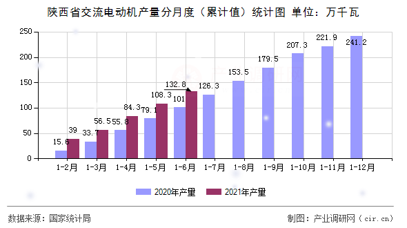 陜西省交流電動機(jī)產(chǎn)量分月度(累計值)統(tǒng)計圖 陜西省交流電動機(jī)產(chǎn)量分月度(累計值)統(tǒng)計圖