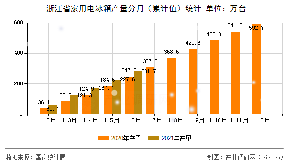 浙江省家用電冰箱產(chǎn)量分月(累計值)統(tǒng)計 浙江省家用電冰箱產(chǎn)量分月(累計值)統(tǒng)計