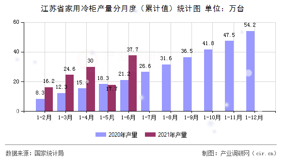 江蘇省家用冷柜產量分月度（累計值）統(tǒng)計圖