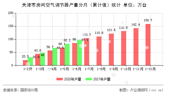 天津市房間空氣調節(jié)器產量分月(累計值)統(tǒng)計 天津市房間空氣調節(jié)器產量分月(累計值)統(tǒng)計
