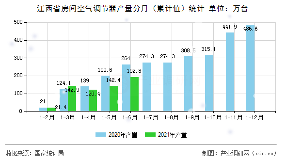 江西省房間空氣調節(jié)器產(chǎn)量分月(累計值)統(tǒng)計 江西省房間空氣調節(jié)器產(chǎn)量分月(累計值)統(tǒng)計