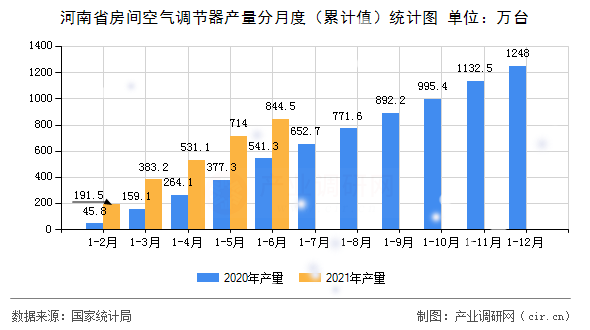 河南省房間空氣調(diào)節(jié)器產(chǎn)量分月度(累計值)統(tǒng)計圖 河南省房間空氣調(diào)節(jié)器產(chǎn)量分月度(累計值)統(tǒng)計圖