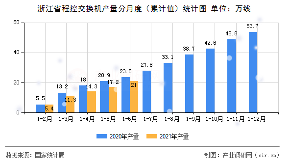浙江省程控交換機產(chǎn)量分月度(累計值)統(tǒng)計圖 浙江省程控交換機產(chǎn)量分月度(累計值)統(tǒng)計圖