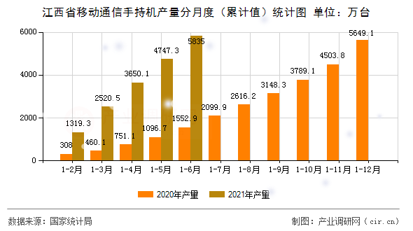 江西省移動通信手持機產量分月度（累計值）統(tǒng)計圖