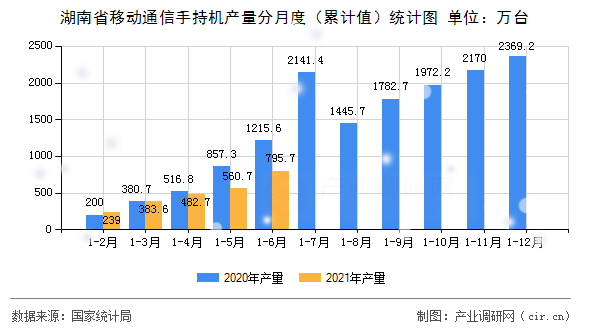 湖南省移動通信手持機(jī)產(chǎn)量分月度(累計(jì)值)統(tǒng)計(jì)圖 湖南省移動通信手持機(jī)產(chǎn)量分月度(累計(jì)值)統(tǒng)計(jì)圖