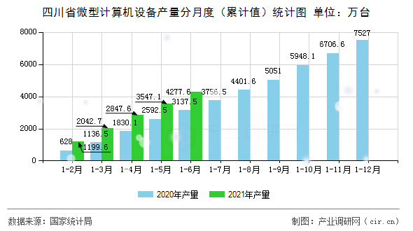 四川省微型計算機設備產量分月度（累計值）統(tǒng)計圖