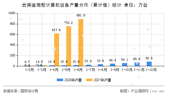云南省微型計算機設(shè)備產(chǎn)量分月(累計值)統(tǒng)計 云南省微型計算機設(shè)備產(chǎn)量分月(累計值)統(tǒng)計