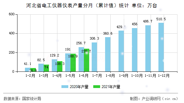 河北省電工儀器儀表產量分月(累計值)統(tǒng)計 河北省電工儀器儀表產量分月(累計值)統(tǒng)計