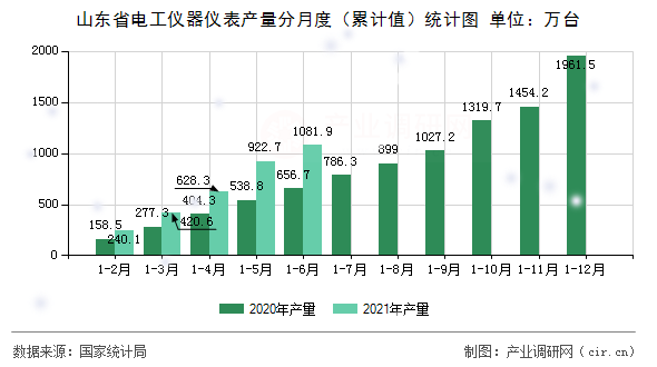 山東省電工儀器儀表產量分月度(累計值)統(tǒng)計圖 山東省電工儀器儀表產量分月度(累計值)統(tǒng)計圖