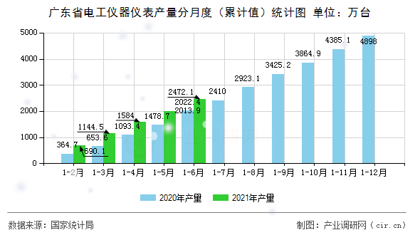 廣東省電工儀器儀表產(chǎn)量分月度（累計值）統(tǒng)計圖