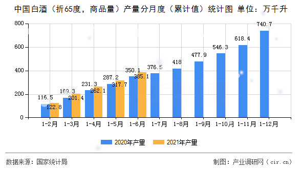中國白酒（折65度，商品量）產(chǎn)量分月度（累計(jì)值）統(tǒng)計(jì)圖