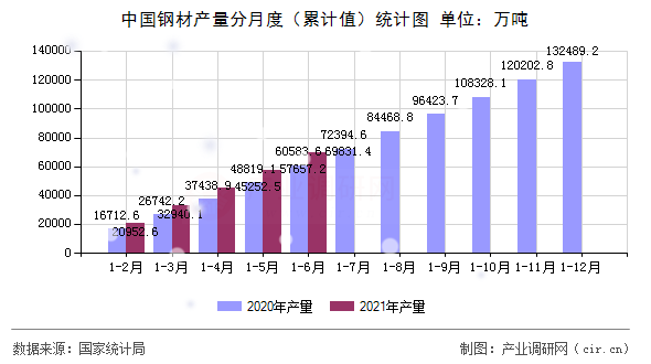 中國鋼材產量分月度(累計值)統(tǒng)計圖 中國鋼材產量分月度(累計值)統(tǒng)計圖