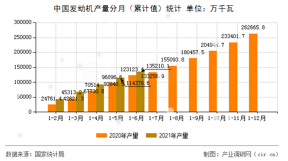 中國發(fā)動機產(chǎn)量分月（累計值）統(tǒng)計