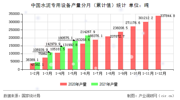中國水泥專用設備產(chǎn)量分月（累計值）統(tǒng)計