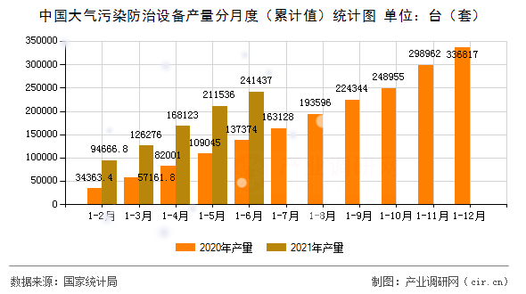 中國大氣污染防治設備產(chǎn)量分月度(累計值)統(tǒng)計圖 中國大氣污染防治設備產(chǎn)量分月度(累計值)統(tǒng)計圖