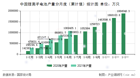 中國鋰離子電池產(chǎn)量分月度（累計(jì)值）統(tǒng)計(jì)圖