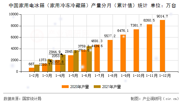 中國家用電冰箱（家用冷凍冷藏箱）產(chǎn)量分月（累計值）統(tǒng)計