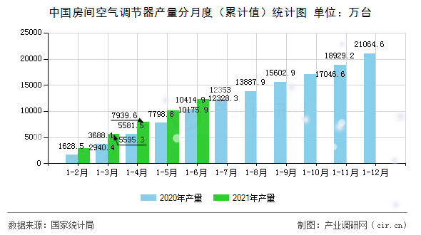 中國房間空氣調(diào)節(jié)器產(chǎn)量分月度(累計值)統(tǒng)計圖 中國房間空氣調(diào)節(jié)器產(chǎn)量分月度(累計值)統(tǒng)計圖