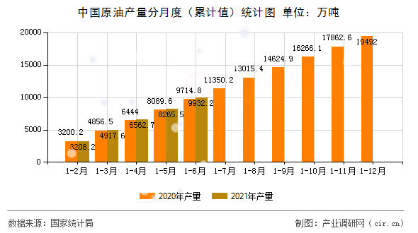 中國(guó)原油產(chǎn)量分月度（累計(jì)值）統(tǒng)計(jì)圖