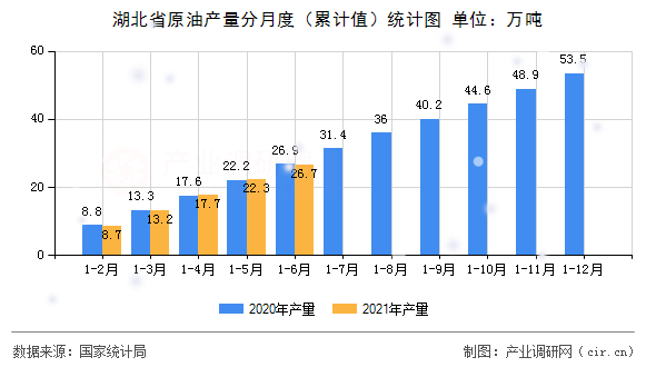 湖北省原油產量分月度（累計值）統(tǒng)計圖