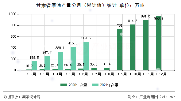 甘肅省原油產(chǎn)量分月(累計(jì)值)統(tǒng)計(jì) 甘肅省原油產(chǎn)量分月(累計(jì)值)統(tǒng)計(jì)