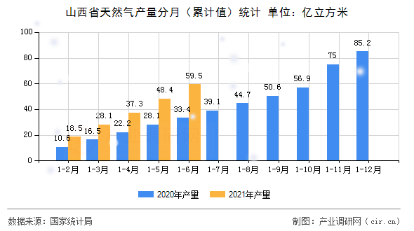山西省天然氣產(chǎn)量分月(累計(jì)值)統(tǒng)計(jì) 山西省天然氣產(chǎn)量分月(累計(jì)值)統(tǒng)計(jì)