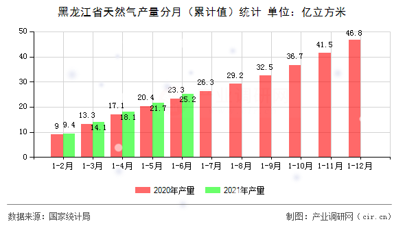 黑龍江省天然氣產量分月(累計值)統(tǒng)計 黑龍江省天然氣產量分月(累計值)統(tǒng)計
