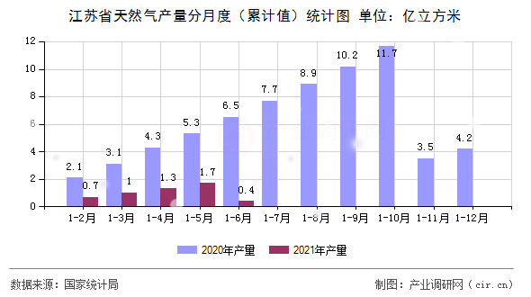 江蘇省天然氣產量分月度（累計值）統(tǒng)計圖