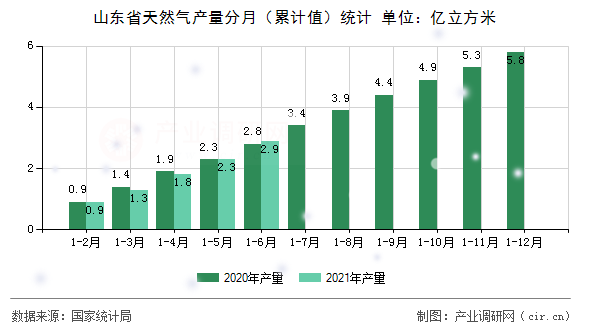 山東省天然氣產(chǎn)量分月(累計(jì)值)統(tǒng)計(jì) 山東省天然氣產(chǎn)量分月(累計(jì)值)統(tǒng)計(jì)
