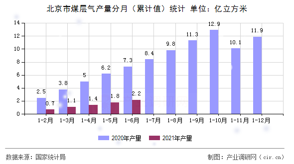 北京市煤層氣產(chǎn)量分月（累計(jì)值）統(tǒng)計(jì)