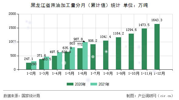 黑龍江省原油加工量分月(累計值)統(tǒng)計 黑龍江省原油加工量分月(累計值)統(tǒng)計