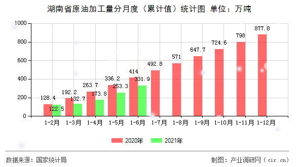 湖南省原油加工量分月度(累計(jì)值)統(tǒng)計(jì)圖 湖南省原油加工量分月度(累計(jì)值)統(tǒng)計(jì)圖