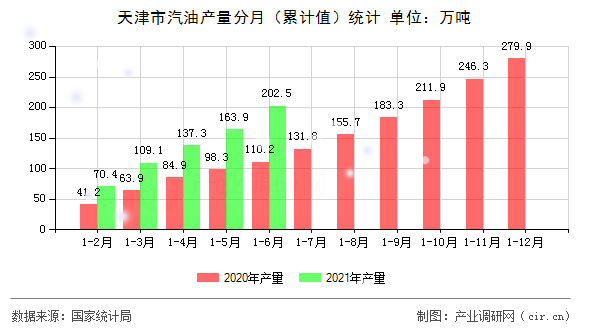 天津市汽油產(chǎn)量分月(累計(jì)值)統(tǒng)計(jì) 天津市汽油產(chǎn)量分月(累計(jì)值)統(tǒng)計(jì)