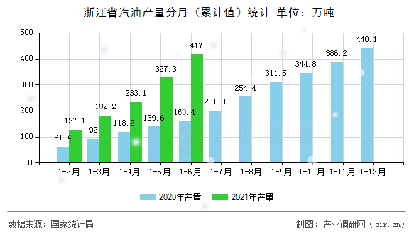 浙江省汽油產(chǎn)量分月（累計值）統(tǒng)計