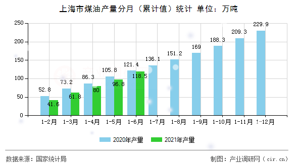 上海市煤油產(chǎn)量分月（累計(jì)值）統(tǒng)計(jì)