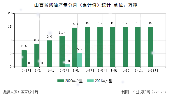 山西省柴油產(chǎn)量分月（累計值）統(tǒng)計