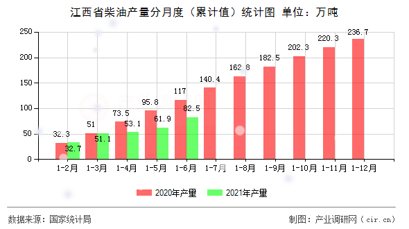 江西省柴油產量分月度（累計值）統(tǒng)計圖