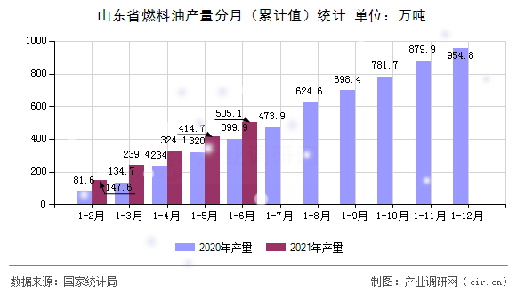 山東省燃料油產(chǎn)量分月（累計值）統(tǒng)計