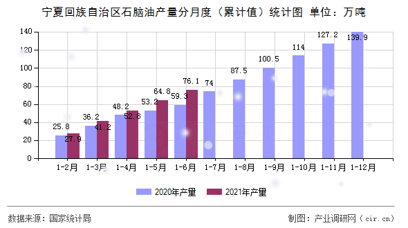 寧夏回族自治區(qū)石腦油產(chǎn)量分月度（累計值）統(tǒng)計圖