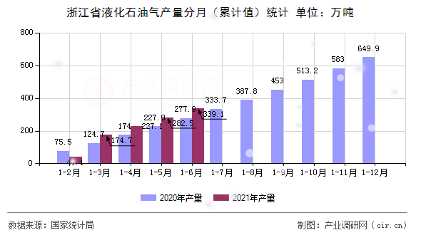 浙江省液化石油氣產(chǎn)量分月（累計(jì)值）統(tǒng)計(jì)