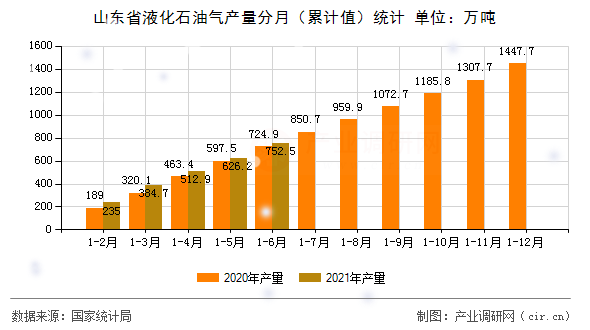 山東省液化石油氣產(chǎn)量分月(累計(jì)值)統(tǒng)計(jì) 山東省液化石油氣產(chǎn)量分月(累計(jì)值)統(tǒng)計(jì)