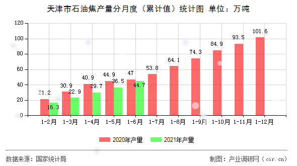 天津市石油焦產(chǎn)量分月度(累計(jì)值)統(tǒng)計(jì)圖 天津市石油焦產(chǎn)量分月度(累計(jì)值)統(tǒng)計(jì)圖