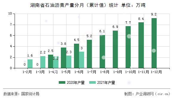 湖南省石油瀝青產量分月(累計值)統(tǒng)計 湖南省石油瀝青產量分月(累計值)統(tǒng)計