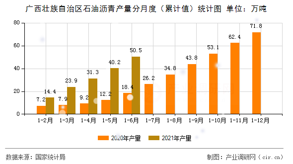 廣西壯族自治區(qū)石油瀝青產(chǎn)量分月度(累計值)統(tǒng)計圖 廣西壯族自治區(qū)石油瀝青產(chǎn)量分月度(累計值)統(tǒng)計圖