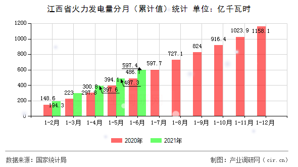 江西省火力發(fā)電量分月(累計值)統(tǒng)計 江西省火力發(fā)電量分月(累計值)統(tǒng)計